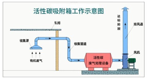 活性炭吸附装置
